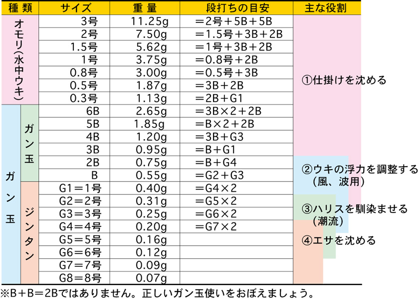 チヌ釣り仕掛けの作り方 初心者でも分かりやすくフカセ釣りを解説 けいちょんの釣り情報局